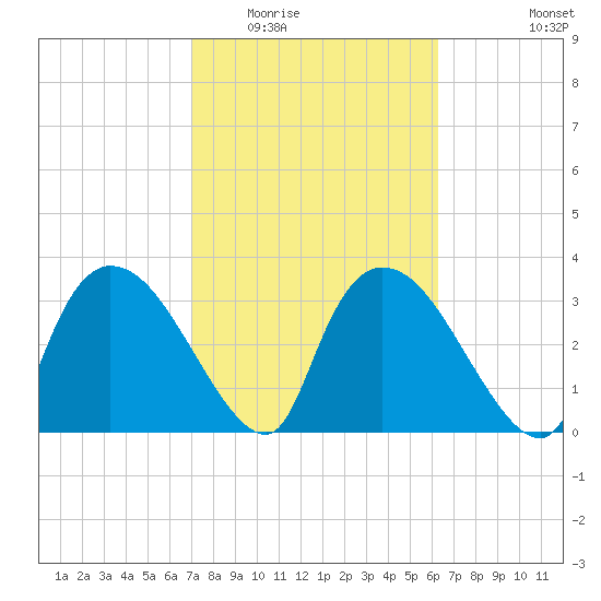 Shark River tide chart for Tuesday, February 13, 2024