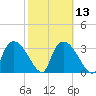 Shark River tide chart for Tuesday, February 13, 2024