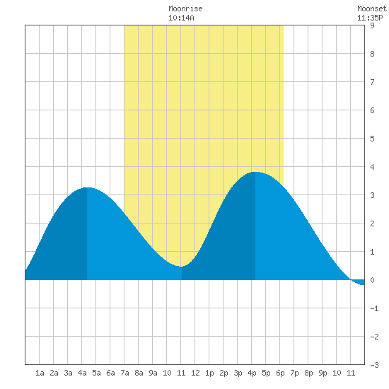 Shark River tide chart for Wednesday, February 14, 2024