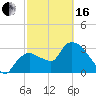 Shark River tide chart for Friday, February 16, 2024