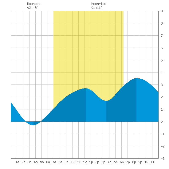 Shark River tide chart for Sunday, February 18, 2024