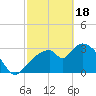 Shark River tide chart for Sunday, February 18, 2024