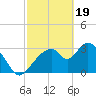 Shark River tide chart for Monday, February 19, 2024