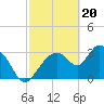 Shark River tide chart for Tuesday, February 20, 2024