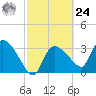 Shark River tide chart for Saturday, February 24, 2024