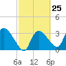 Shark River tide chart for Sunday, February 25, 2024