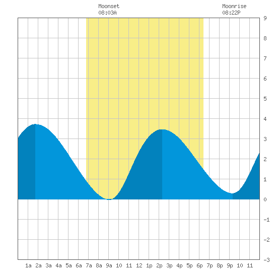 Shark River tide chart for Monday, February 26, 2024