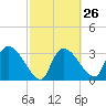 Shark River tide chart for Monday, February 26, 2024