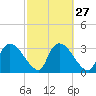 Shark River tide chart for Tuesday, February 27, 2024