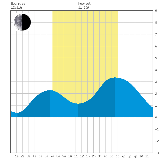 Shark River tide chart for Friday, February 2, 2024