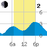 Shark River tide chart for Friday, February 2, 2024