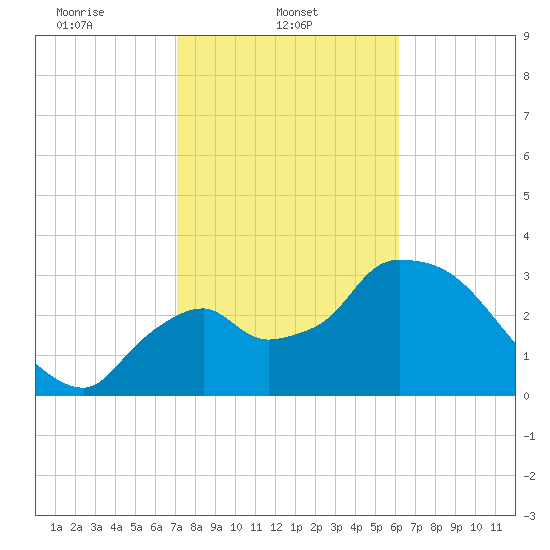 Shark River tide chart for Saturday, February 3, 2024