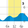 Shark River tide chart for Saturday, February 3, 2024