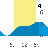 Shark River tide chart for Sunday, February 4, 2024