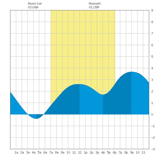 Shark River tide chart for Monday, February 5, 2024