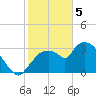 Shark River tide chart for Monday, February 5, 2024