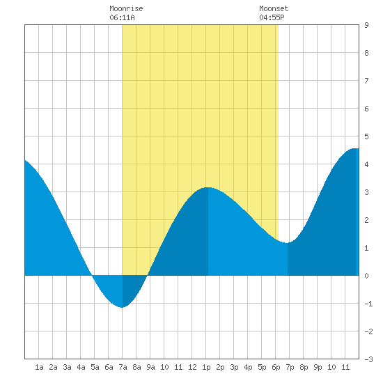 Shark River tide chart for Thursday, February 8, 2024
