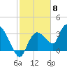 Shark River tide chart for Thursday, February 8, 2024
