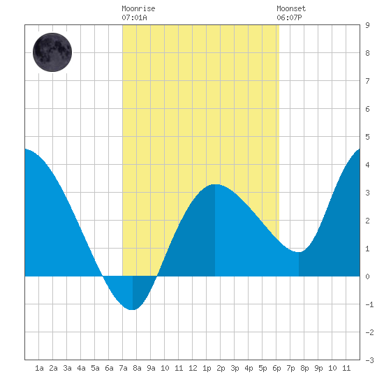 Shark River tide chart for Friday, February 9, 2024