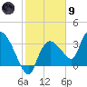 Shark River tide chart for Friday, February 9, 2024