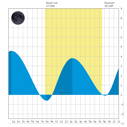 Shark River tide chart for Sunday, March 10, 2024