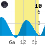 Shark River tide chart for Sunday, March 10, 2024