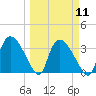 Shark River tide chart for Monday, March 11, 2024