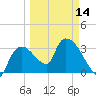 Shark River tide chart for Thursday, March 14, 2024
