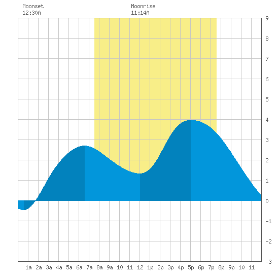 Shark River tide chart for Friday, March 15, 2024