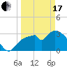 Shark River tide chart for Sunday, March 17, 2024