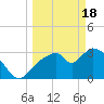 Shark River tide chart for Monday, March 18, 2024