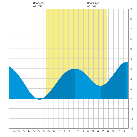 Shark River tide chart for Wednesday, March 20, 2024