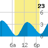 Shark River tide chart for Saturday, March 23, 2024