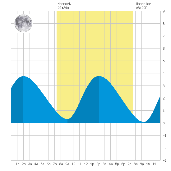 Shark River tide chart for Monday, March 25, 2024