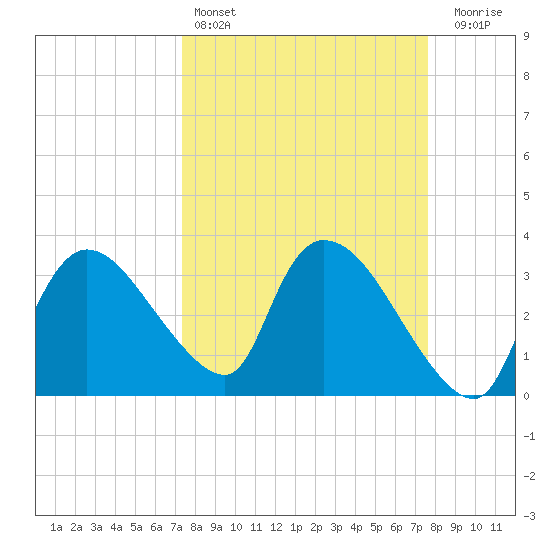 Shark River tide chart for Tuesday, March 26, 2024