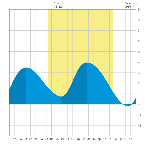 Shark River tide chart for Wednesday, March 27, 2024