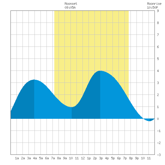 Shark River tide chart for Thursday, March 28, 2024