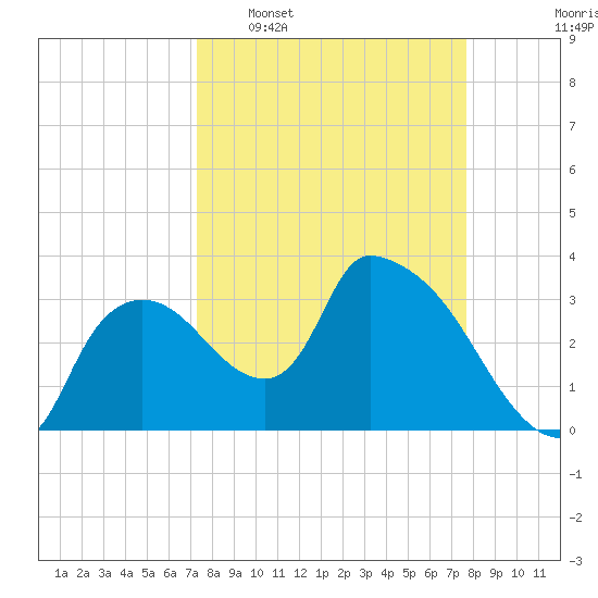 Shark River tide chart for Friday, March 29, 2024