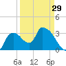 Shark River tide chart for Friday, March 29, 2024