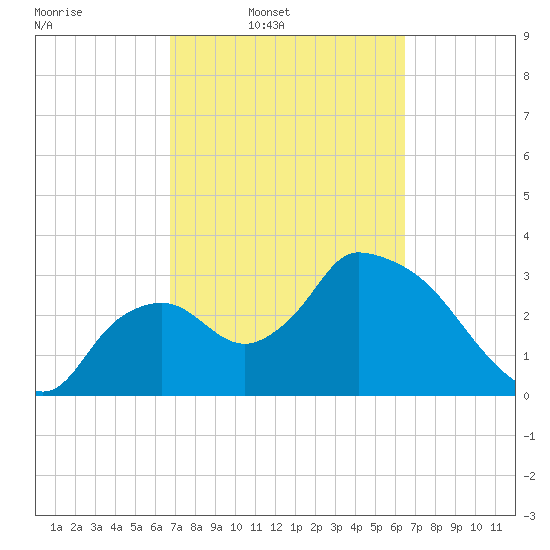 Shark River tide chart for Saturday, March 2, 2024