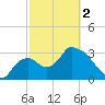 Shark River tide chart for Saturday, March 2, 2024