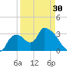 Shark River tide chart for Saturday, March 30, 2024