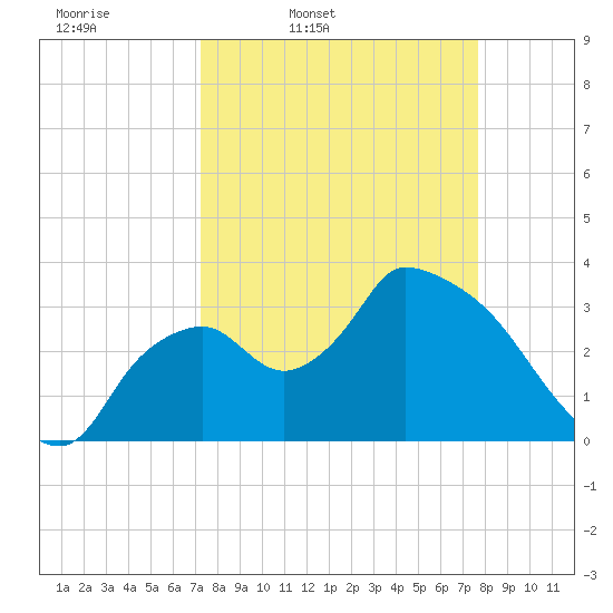 Shark River tide chart for Sunday, March 31, 2024