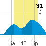 Shark River tide chart for Sunday, March 31, 2024