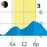 Shark River tide chart for Sunday, March 3, 2024