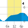 Shark River tide chart for Monday, March 4, 2024