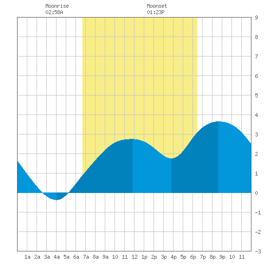 Shark River tide chart for Tuesday, March 5, 2024
