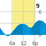 Shark River tide chart for Tuesday, March 5, 2024