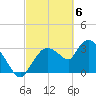Shark River tide chart for Wednesday, March 6, 2024