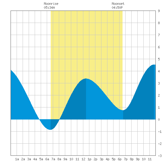 Shark River tide chart for Friday, March 8, 2024